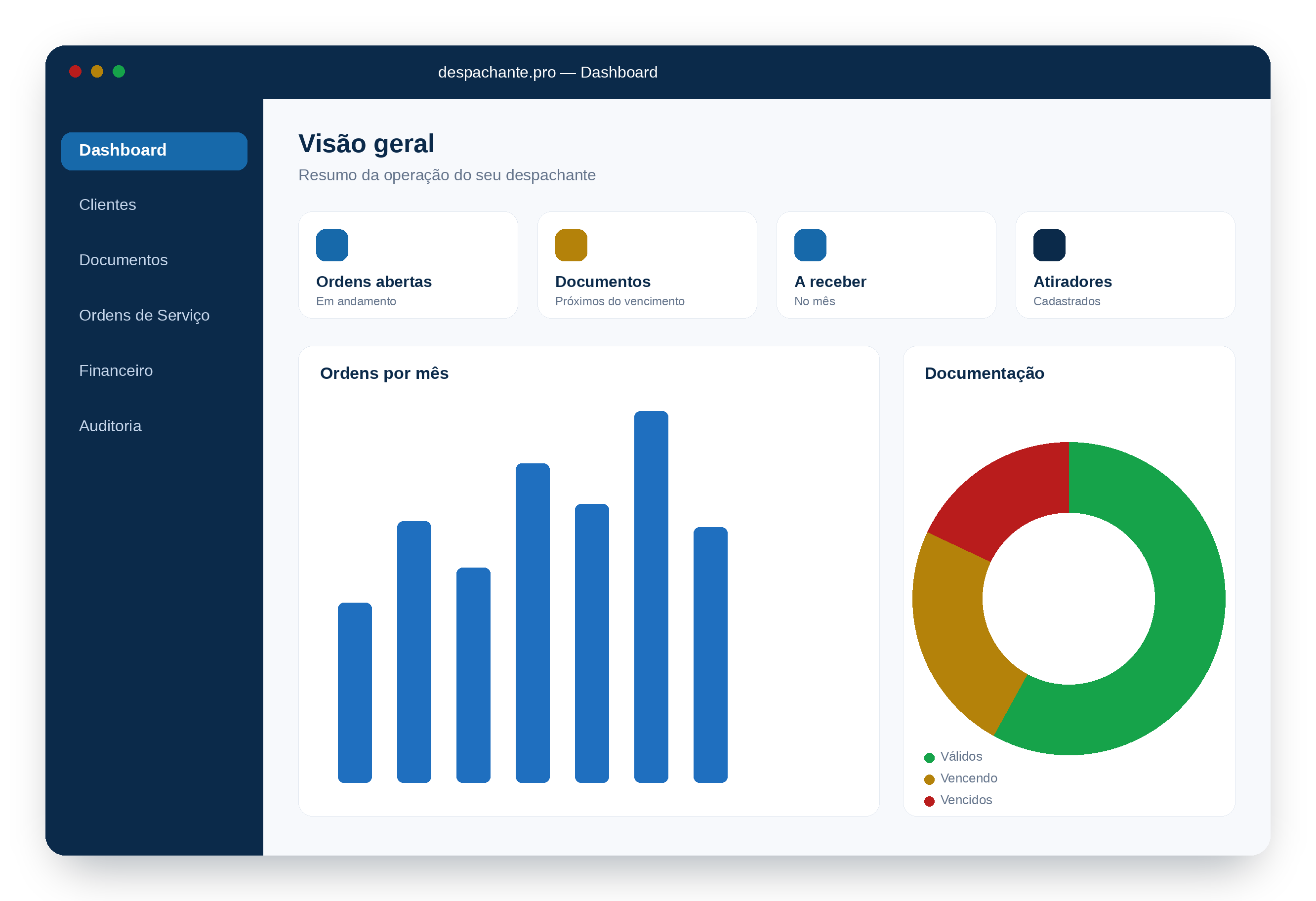 Painel do despachante.pro com ordens abertas, documentos a vencer, financeiro e grafico de ordens por mes